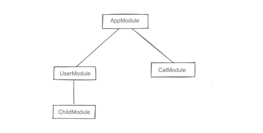 Module Init