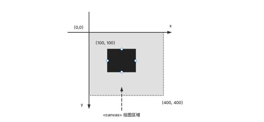 二维坐标修