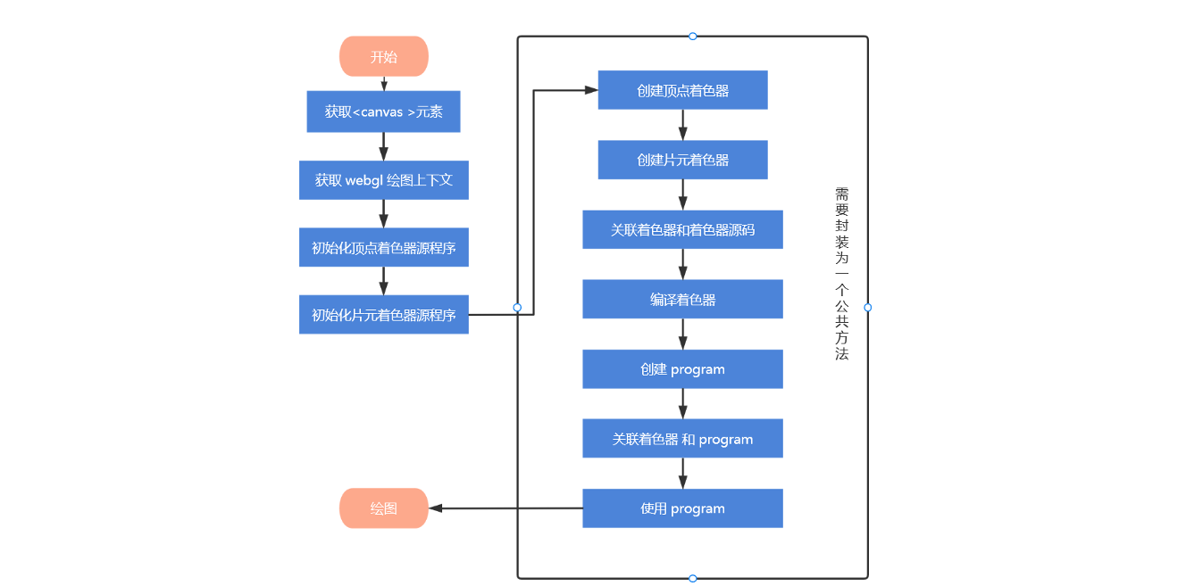 webgl 程序运行流程