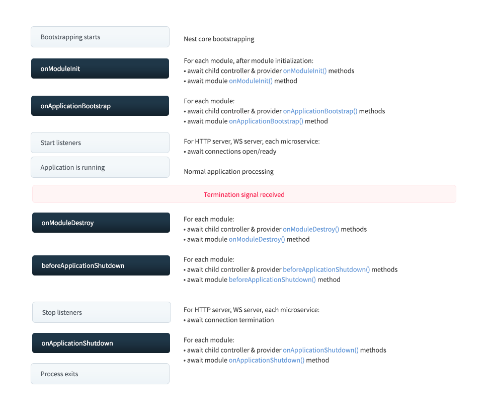 Lifecycle Events